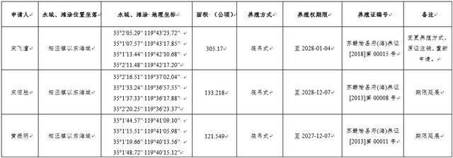 水域滩涂养殖证申请（期限延展）公示