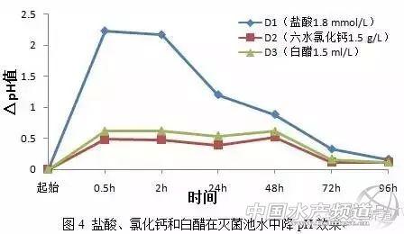 养殖水体中盐酸、氯化钙和白醋降pH效果研究