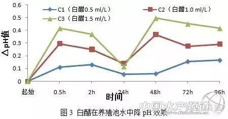 养殖水体中盐酸、氯化钙和白醋降pH效果研究