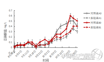 来来来！见识对虾养殖中“过路菌”、“功能菌”、“酶制剂”，用过的人都叫好