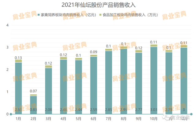 速看！8大上市禽企2021年成绩一览表