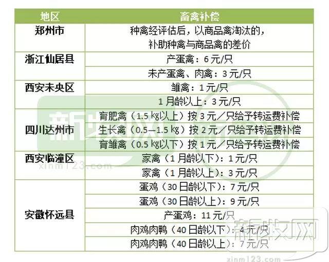 鸡场补贴大盘点丨圈舍每平不超500元