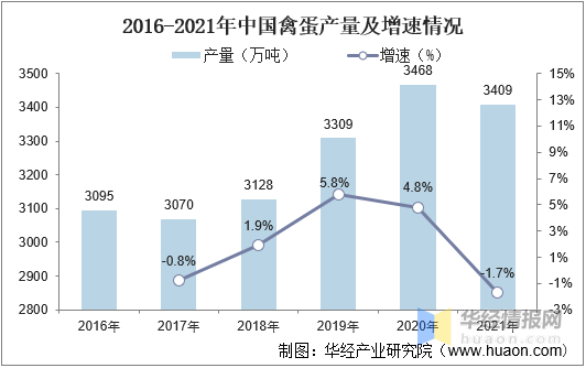 2021年家禽行业发展现状，行业规模稳定增长，家禽养殖规模化发展