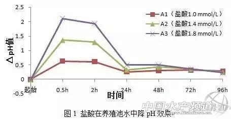 养殖水体中盐酸、氯化钙和白醋降pH效果研究