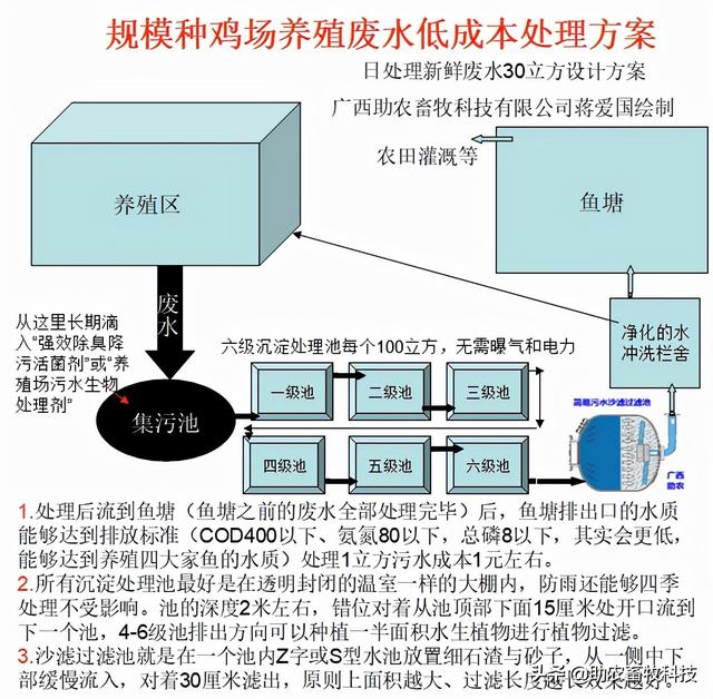 养殖场如何仅用几个储液池、将污水（废水）处理达到排放标准技术