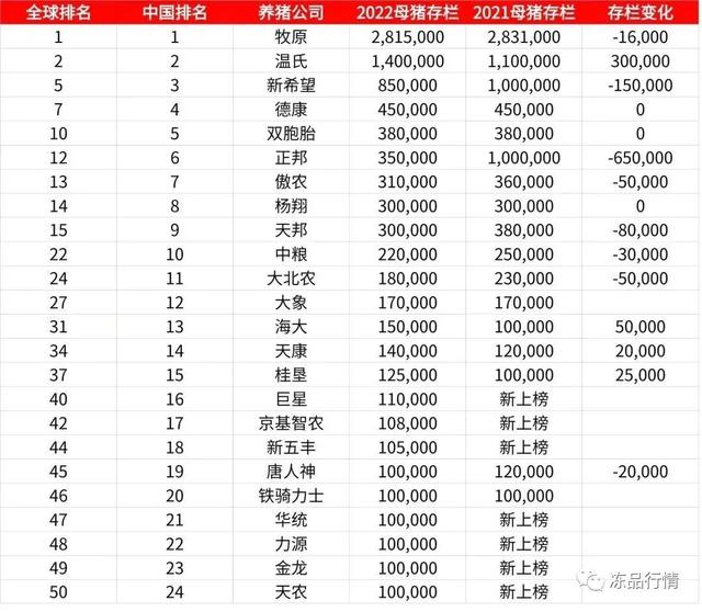 ​牛！2023全球超级养猪企业排行榜公布！中国上榜24家！