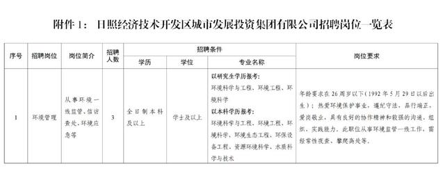 日照开发区城投招聘环境管理岗位3人