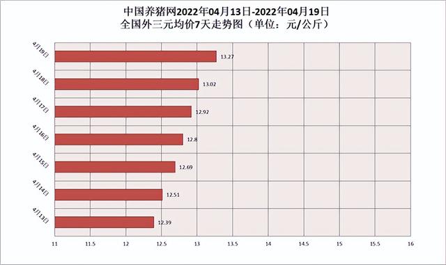 猪周期反转在即？市场释放利好信号，猪价迎来7连涨