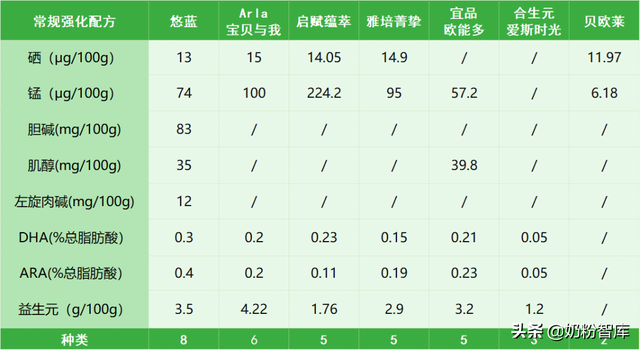 悠蓝、启赋蕴萃、雅培菁挚、宝贝与我等7款进口有机奶粉深度评测