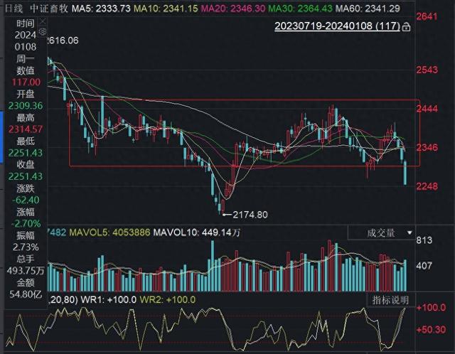 猪价、猪股齐跌，低费率“猪周期”利器畜牧养殖ETF(516670)3连阴，机构：重视产能去化阶段左侧布局机会！