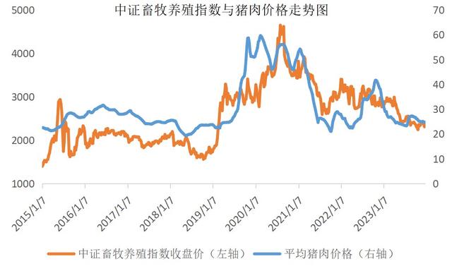 猪价、猪股齐跌，低费率“猪周期”利器畜牧养殖ETF(516670)3连阴，机构：重视产能去化阶段左侧布局机会！