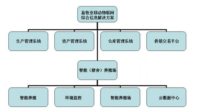 智慧农业：智慧畜牧养殖系统解决方案