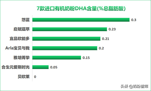 悠蓝、启赋蕴萃、雅培菁挚、宝贝与我等7款进口有机奶粉深度评测