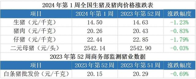 猪价、猪股齐跌，低费率“猪周期”利器畜牧养殖ETF(516670)3连阴，机构：重视产能去化阶段左侧布局机会！