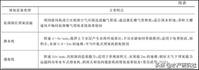 水产养殖中如何合理使用增氧机？怎样选最适宜的增氧机？