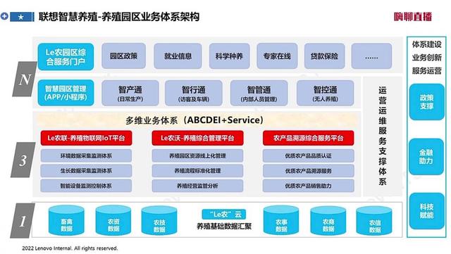 与乡村振兴战略同频共振，联想首次详解智慧养殖解决方案