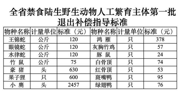 首个省级野生动物养殖退出方案公布 竹鼠每公斤补75元