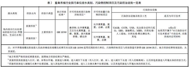 养殖场符合这些标准就能申请排污许可证