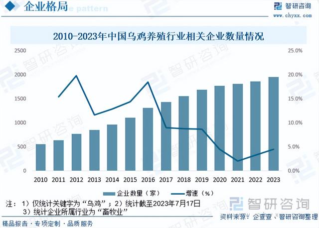 智研咨询重磅发布！2023年乌鸡养殖行业市场分析报告