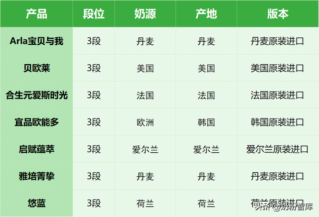 悠蓝、启赋蕴萃、雅培菁挚、宝贝与我等7款进口有机奶粉深度评测