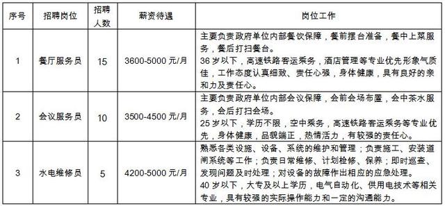 学历不限！云南建投物业招聘30人