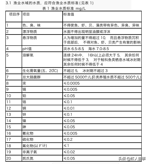 水产养殖户的隐形“杀手”——亚硝酸盐，老师傅一招教你搞定