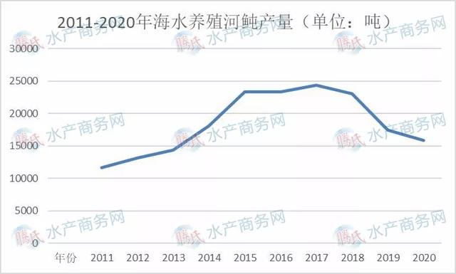 海水养殖十大鱼类产量变化大，大黄鱼跃涨首位，石斑鲈鱼争二三