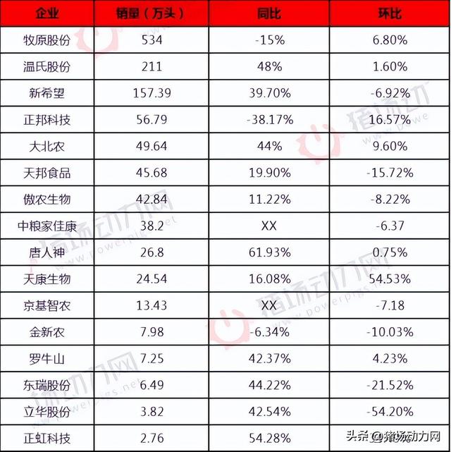 最新！4月牧原、温氏、新希望、天邦等16个养猪巨头排名出炉