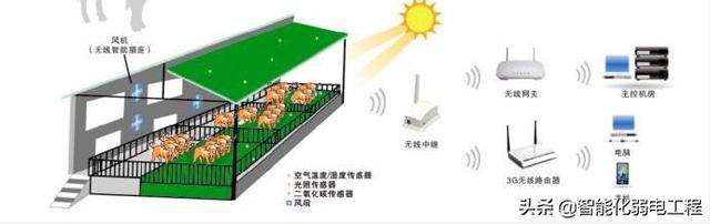 畜牧养殖场物智能化系统设计方案