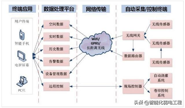 畜牧养殖场物智能化系统设计方案