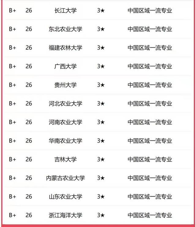 水产养殖学2023年大学排名：中国海洋大学夺冠，华中农业大学第4