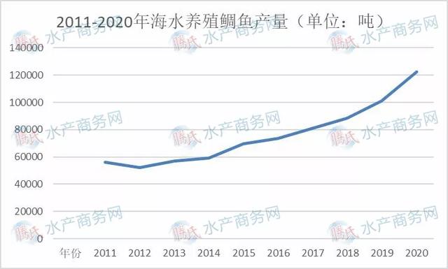 海水养殖十大鱼类产量变化大，大黄鱼跃涨首位，石斑鲈鱼争二三