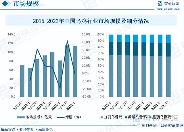 智研咨询重磅发布！2023年乌鸡养殖行业市场分析报告