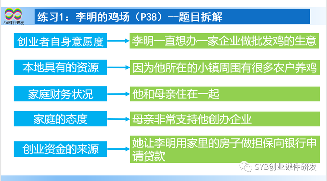 SYB课后练习题：练习1 李明的鸡场（教师讲解）更新版