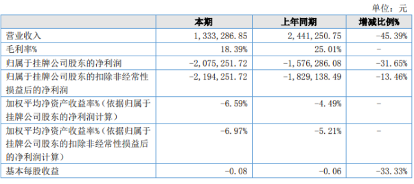 金土生物2020年上半年亏损207.53万亏损增加 销售收入下降