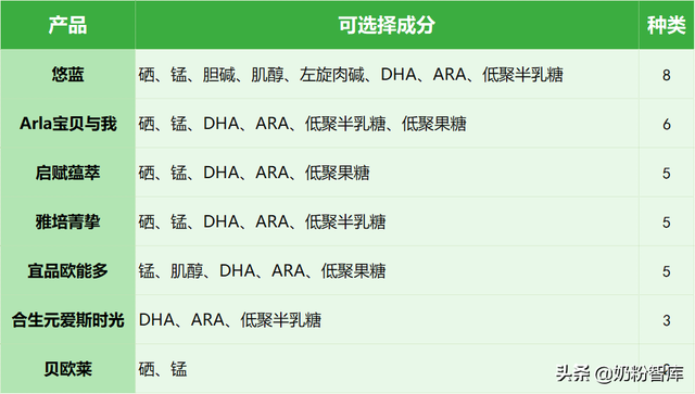 悠蓝、启赋蕴萃、雅培菁挚、宝贝与我等7款进口有机奶粉深度评测