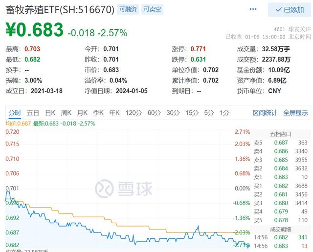 猪价、猪股齐跌，低费率“猪周期”利器畜牧养殖ETF(516670)3连阴，机构：重视产能去化阶段左侧布局机会！