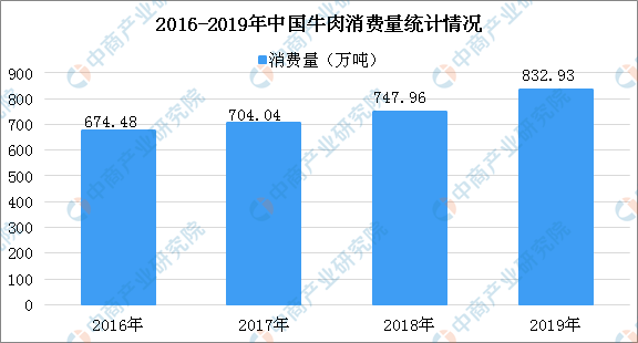 大量进口，巴西澳洲牛肉侵占市场，中国农民7000年牛白养了？