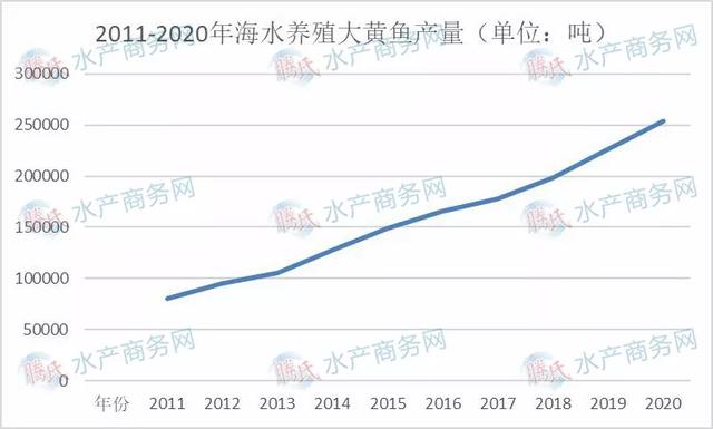 海水养殖十大鱼类产量变化大，大黄鱼跃涨首位，石斑鲈鱼争二三