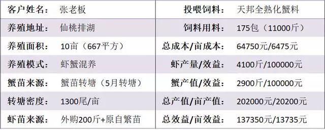 大闸蟹养殖新模式亩产过2万，利润可达137350元！10亩狂赚13.7万