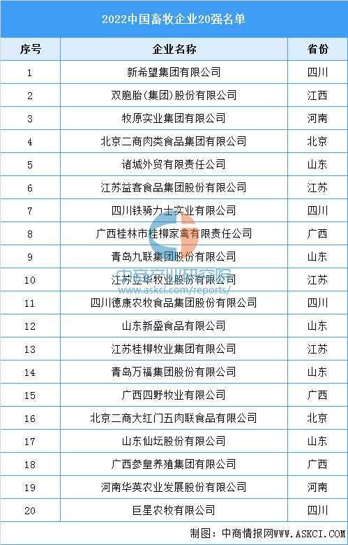 2022中国畜牧企业20强名单