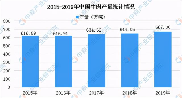 大量进口，巴西澳洲牛肉侵占市场，中国农民7000年牛白养了？