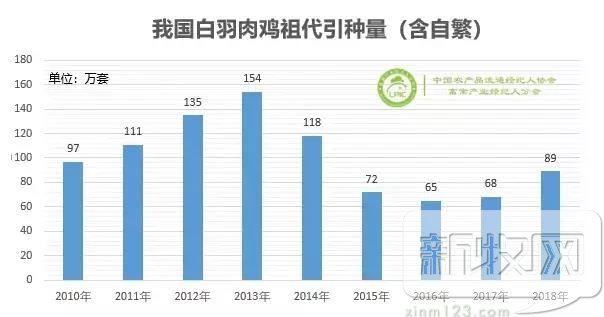 2019年白羽肉鸡行业前景展望