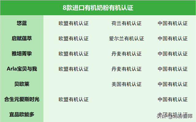 悠蓝、启赋蕴萃、雅培菁挚、宝贝与我等7款进口有机奶粉深度评测