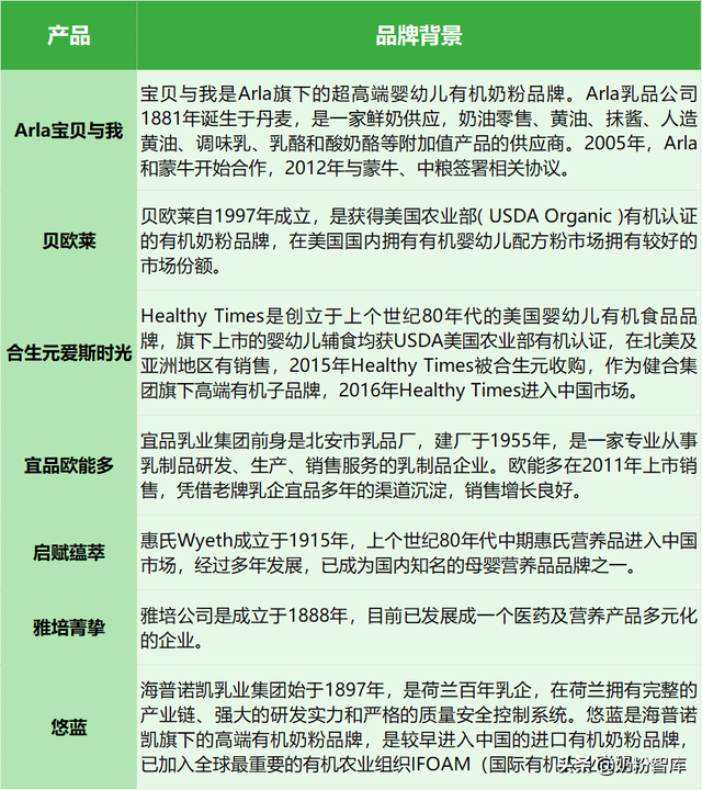 悠蓝、启赋蕴萃、雅培菁挚、宝贝与我等7款进口有机奶粉深度评测