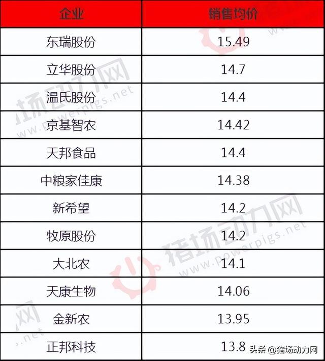 最新！4月牧原、温氏、新希望、天邦等16个养猪巨头排名出炉