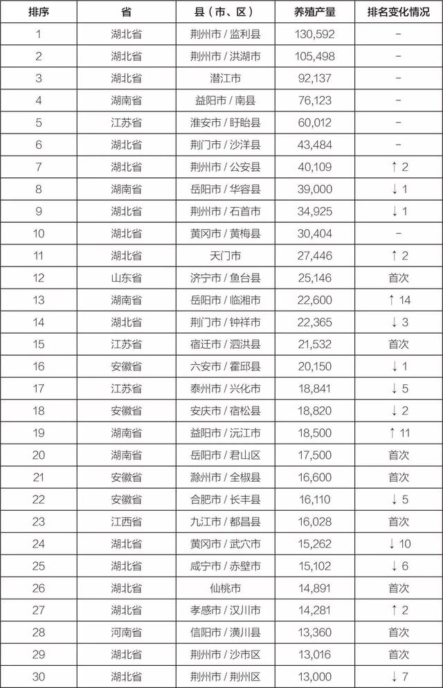 全国养殖产量前30强县，咱鱼台小龙虾排名第12位