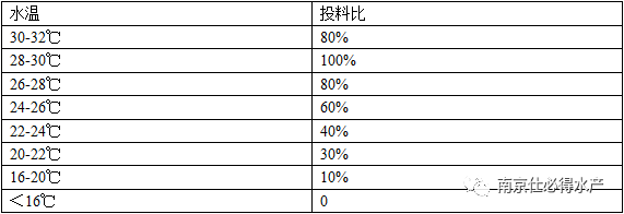 南美白对虾各个养殖阶段 喂多少料合适？