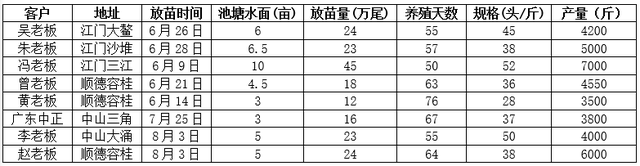 先稳后快！亩产7000余斤，一年养6批对虾的方法，养殖户得了解