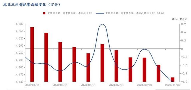 猪价、猪股齐跌，低费率“猪周期”利器畜牧养殖ETF(516670)3连阴，机构：重视产能去化阶段左侧布局机会！